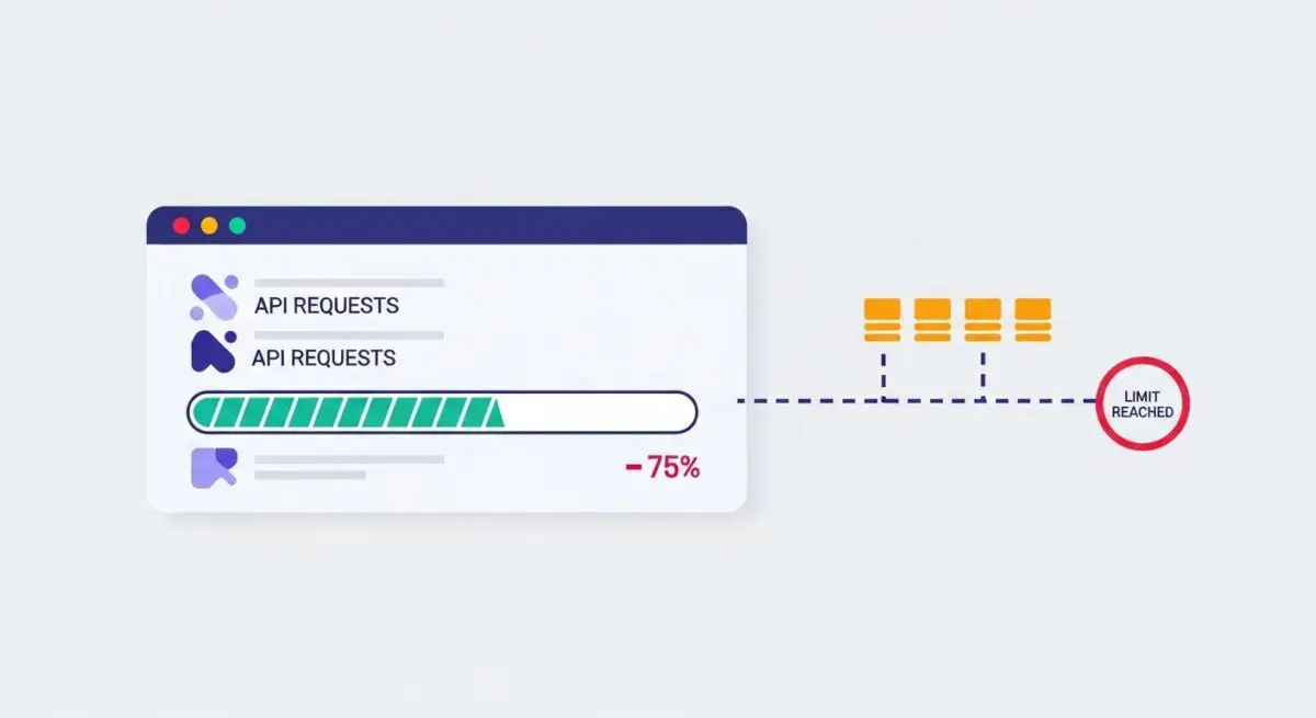 Illustration showing API requests reaching 75% of the limit, with a 'Limit Reached' indicator.