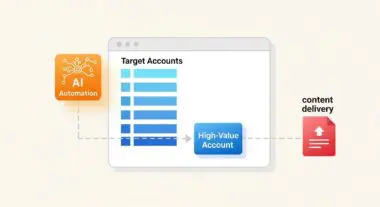 AI automation targets accounts, identifying high-value ones for content delivery in Account-Based Marketing.