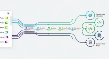 Diagram illustrating WordPress action hooks connecting installation, updates, content creation, and maintenance to custom code integration and points.