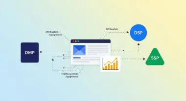 Diagram illustrating the flow of advertising technology, showing DMP, DSP, and SSP interactions for attribution.