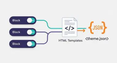 Conceptual diagram showing multiple 'Block' elements connecting to HTML templates and resulting in a theme.json file, illustrating Block Themes.