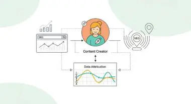 Diagram illustrating creator marketing with a content creator at the center, linked to SEO analytics, geo-targeting, and data attribution.