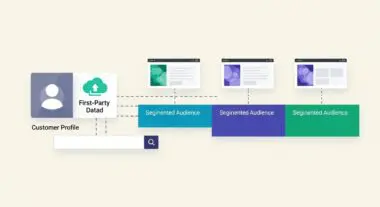 Diagram showing how first-party data from customer profiles is used to create segmented audiences for targeted ads.