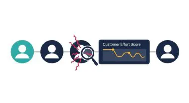 Diagram showing customer journey from initial interaction to data analysis of Customer Effort Score.