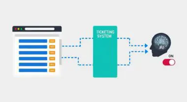 Diagram showing new customer support tickets flowing into a ticketing system, with AI integration activated.