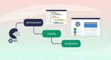 Git workflow diagram showing development, staging, and production stages with a WordPress site.
