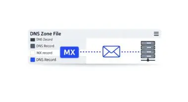 DNS Zone File showing MX record directing email to a server.