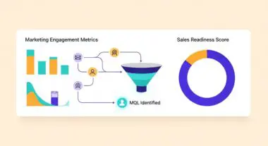 Diagram showing marketing engagement metrics funneling to identify a Marketing Qualified Lead (MQL).