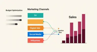 Diagram illustrating how marketing channels like TV, Digital Ads, and Social Media contribute to sales, representing Media Mix Modeling.