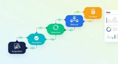 Diagram showing customer lifecycle stages: Acquisition, Activation, Retention, Referral, and Revenue, illustrating Pirate Metrics.
