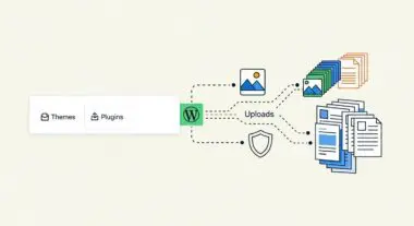 Diagram showing WP-Content directory structure with themes, plugins, and uploads flowing out of WordPress.