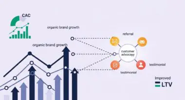 Diagram illustrating customer advocacy leading to organic brand growth and improved LTV, key elements of word of mouth marketing.