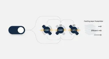 Diagram illustrating the flow through CSRF and API checks for WordPress nonces, leading to an efficient caching layer.