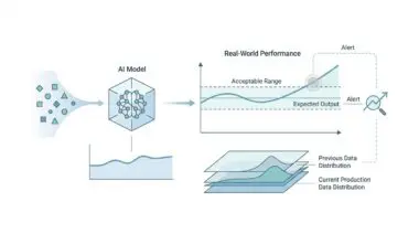 Diagram illustrating AI model drift monitoring strategies, showing data distribution changes and performance alerts.