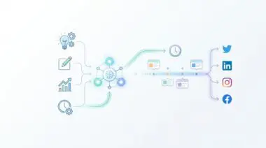 AI workflow diagram shows automated social media scheduling and content generation for Twitter, LinkedIn, Instagram, Facebook.