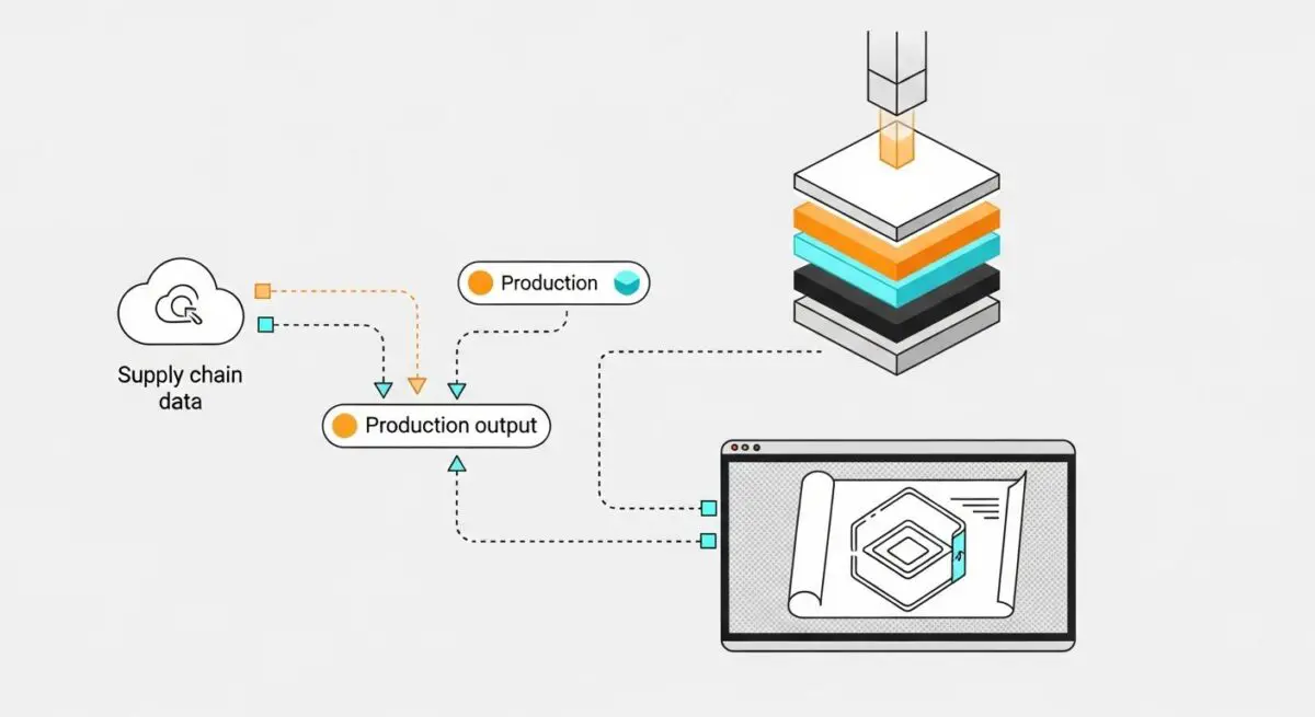 Diagram showing supply chain data feeding into production and output processes for additive manufacturing.