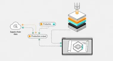 Diagram showing supply chain data feeding into production and output processes for additive manufacturing.