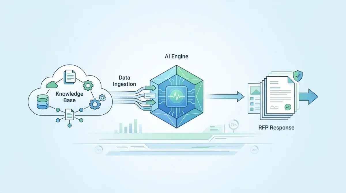 Diagram showing knowledge base data ingested by AI engine to generate RFP responses.