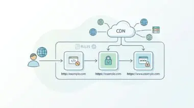 User request to http://example.com triggers CDN rules, redirecting to https://example.com, then https://www.example.com.