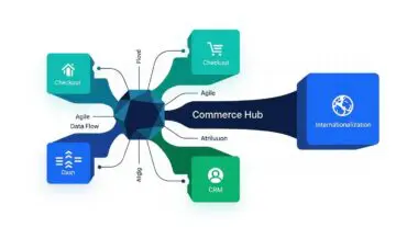 Diagram showing modular components connecting to a central Commerce Hub, illustrating composable commerce principles.