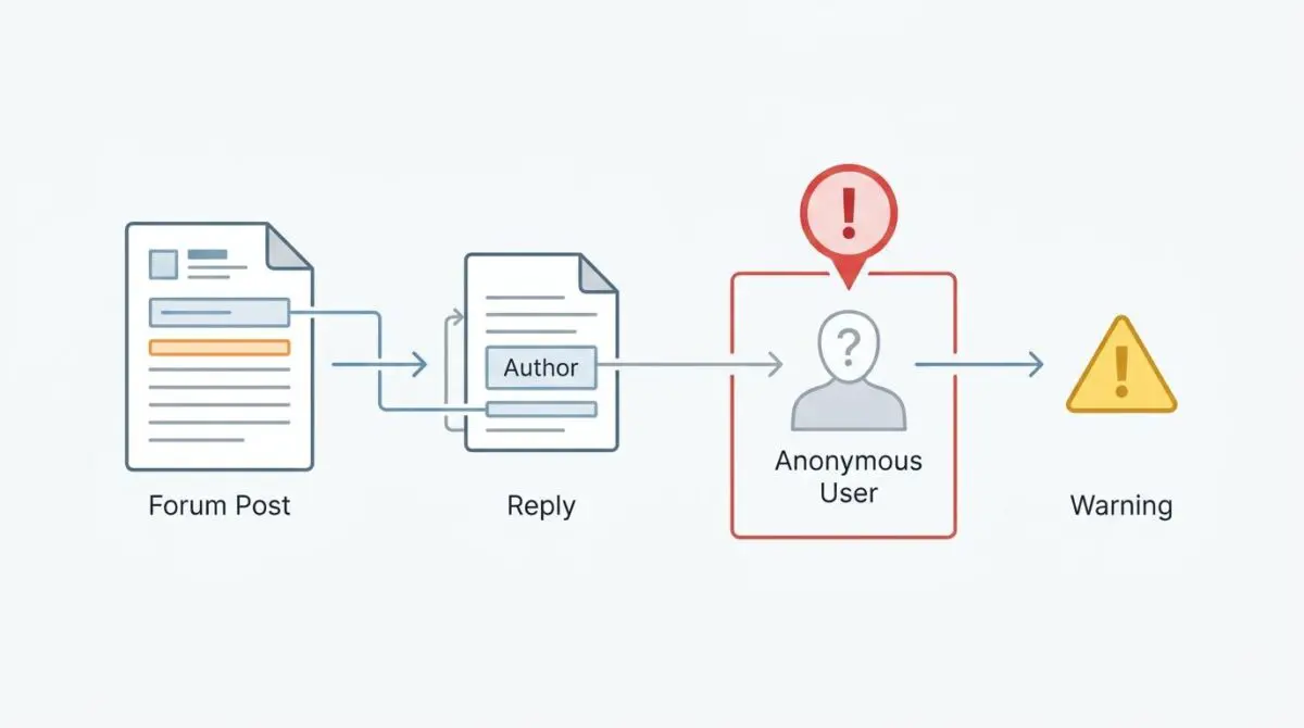 Diagram showing DiscussionForumPosting schema triggering warnings for missing author on anonymous user replies.