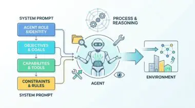 Diagram showing techniques for writing effective system prompts for autonomous agents, detailing role, goals, capabilities, and constraints.