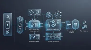Diagram illustrating the future of on-demand and parametric insurance products, showing data flow from IoT to payout.