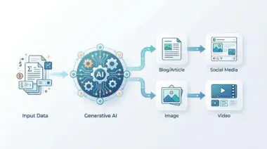Diagram showing input data processed by Generative AI to create blog posts, images, and videos for social media.