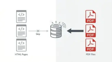 Diagram showing HTML pages being skipped in favor of direct PDF file indexing by Google.