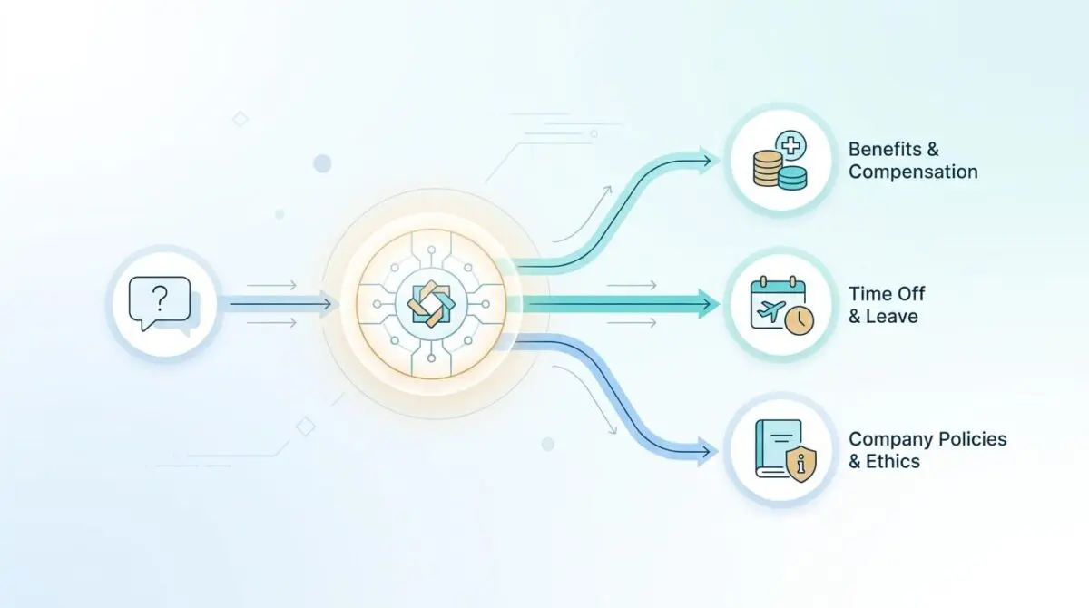 Automated routing of HR inquiries to an AI chatbot for benefits, time off, and policies.