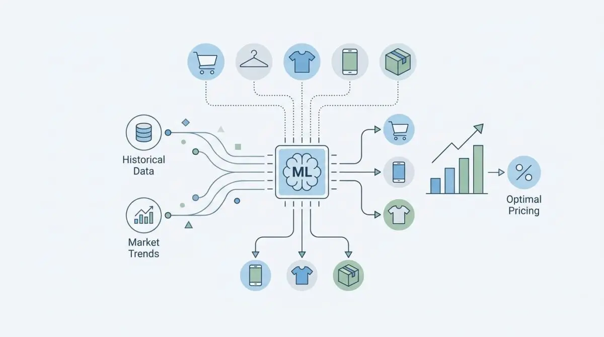 Machine learning diagram illustrating how historical data and market trends inform e-commerce pricing.