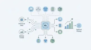 Machine learning diagram illustrating how historical data and market trends inform e-commerce pricing.