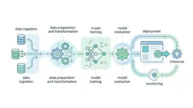 Diagram showing the AI transformation lifecycle: data ingestion, preparation, training, evaluation, deployment, and inference.