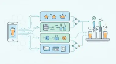 Conceptual flow of the ultimate Fin-tech stack for a beer lover, showing mobile app, ratings, kegs, and payment to beer taps.