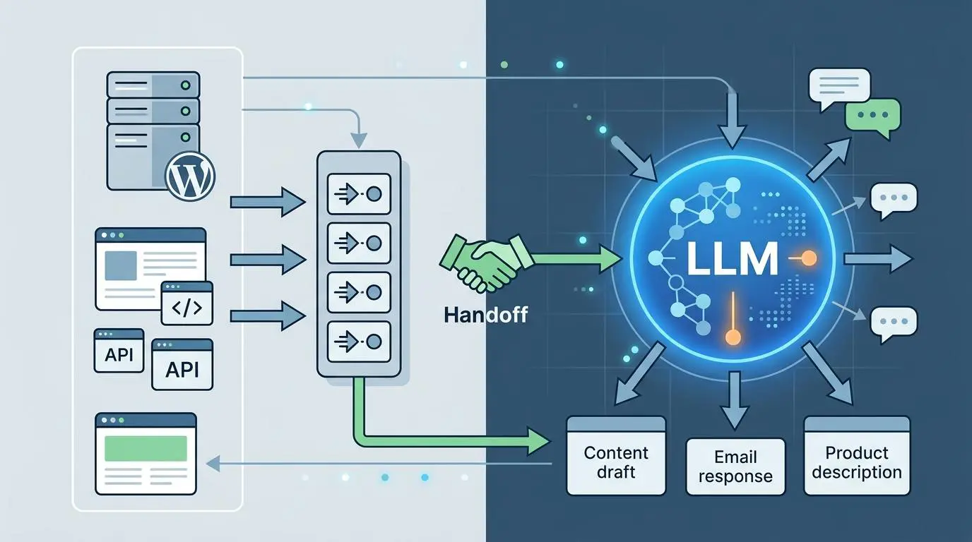 Asynchronous WordPress REST API LLM architecture handoff for content generation.
