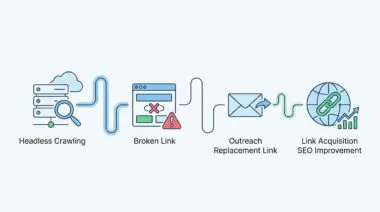 Automated broken link building workflow: headless crawling, broken link identification, outreach, and link acquisition.