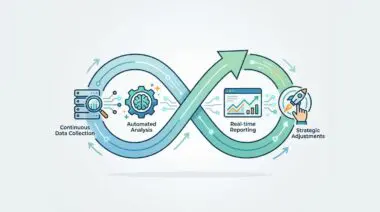 Infographic showing continuous data collection, automated analysis, real-time reporting, and strategic adjustments for performance management software.