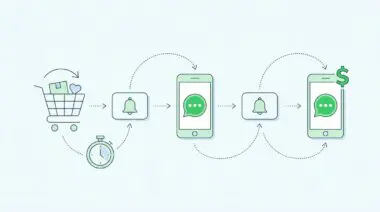 Flowchart of automated WhatsApp abandoned cart recovery: shopping cart, timer, notifications, and revenue generation.