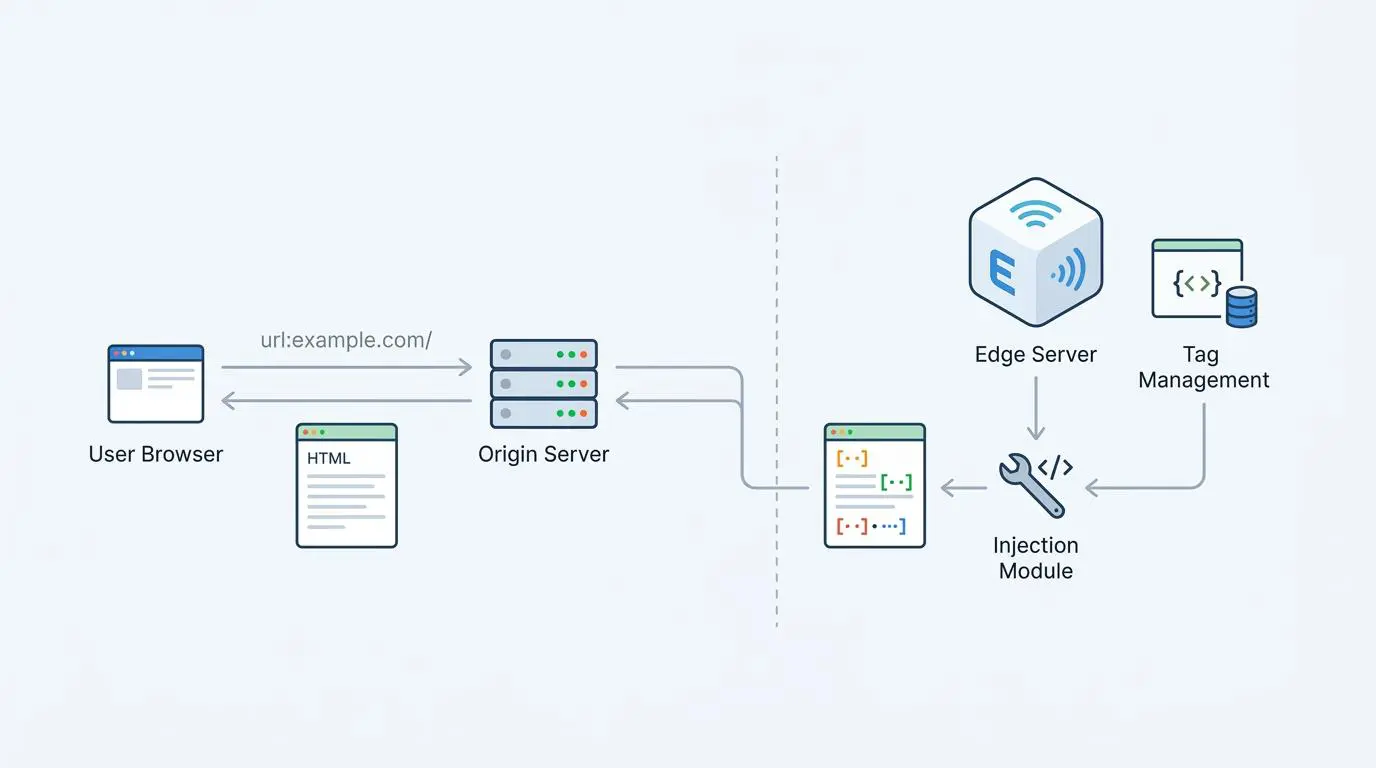 Edge server side DOM tag injection for dynamic routing of internal PageRank.