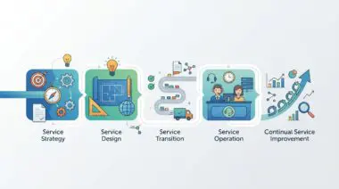 ITIL framework steps: Service Strategy, Design, Transition, Operation, and Continual Improvement.
