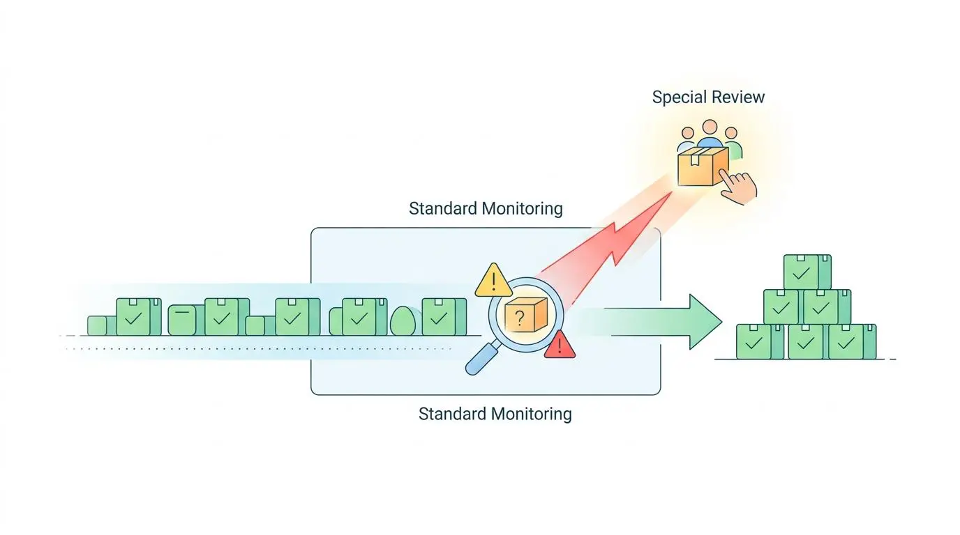 Real-time syncing of offline POS transactions for omnichannel inventory, showing standard monitoring and special review.