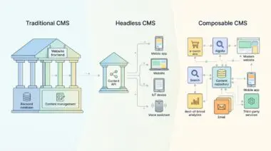 Diagram comparing Traditional, Headless, and Composable CMS architectures.