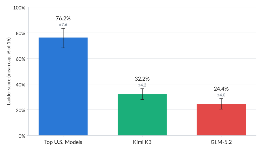 Bar chart showing Top U.S. Models leading Kimi K3 and GLM-5.2 in ExploitBench performance scores.