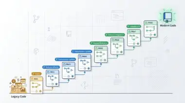 Staircase of stacked sessions PR cards from legacy to modern code with dependencies, representing orderly PR chains.